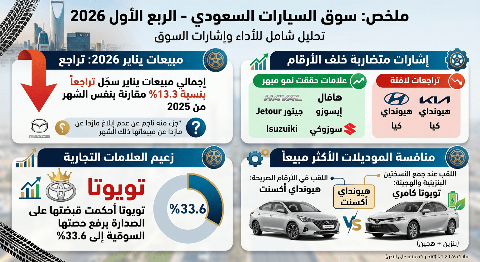 Best-Selling Cars in Saudi Arabia Q1 2026: Full Rankings, Data & Market Analysis