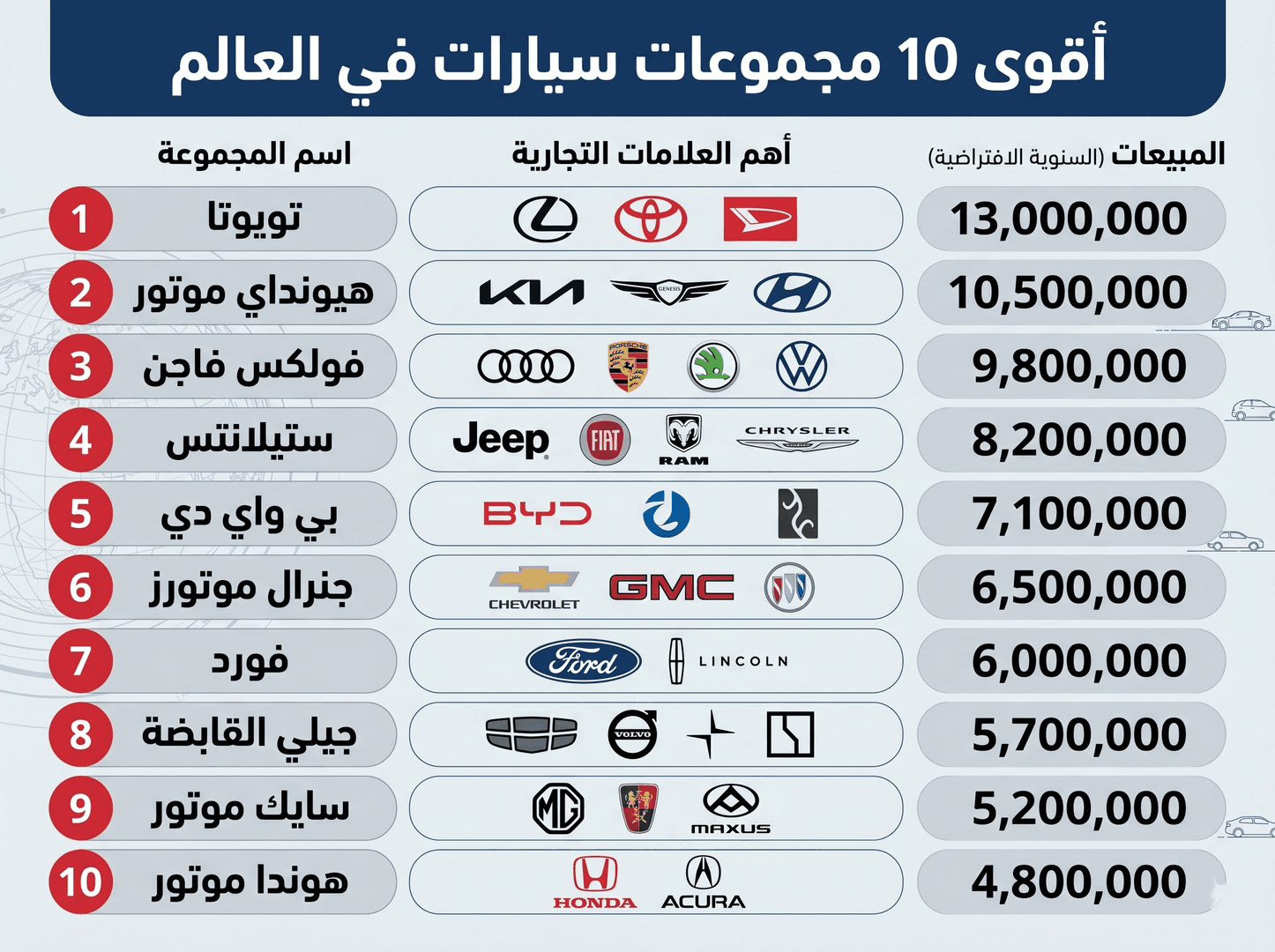 Top 10 Automotive Groups in the World 2025: Full Rankings, Brands & What's Available in Saudi Arabia